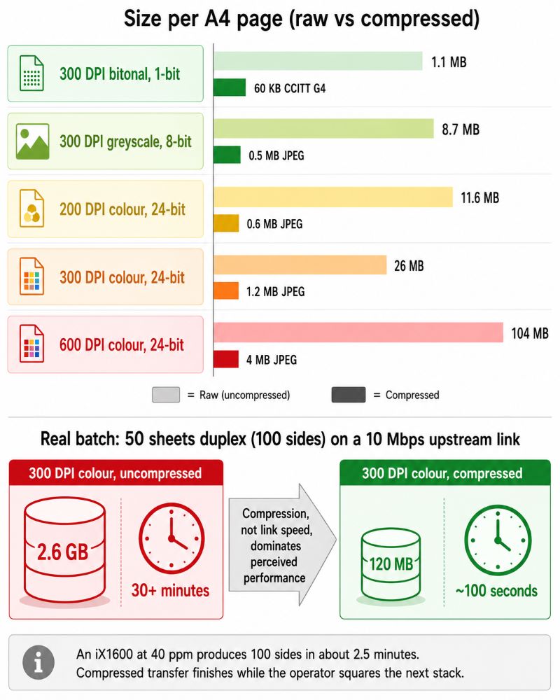Bar chart comparing scan file sizes by resolution and colour depth showing that a 300 DPI bitonal A4 page compresses to around 60 KB while 600 DPI colour reaches 4 MB, with a real-world example demonstrating that a 50-sheet duplex batch at 300 DPI colour produces 2.6 GB of raw data taking over 30 minutes uncompressed on a 10 Mbps link versus roughly 100 seconds when compressed to 120 MB, proving that colour depth and compression settings dominate perceived scanning performance far more than link speed