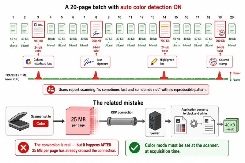 Diagram showing how automatic color detection creates unpredictable remote scanning performance: within a single batch most pages compress to 40 KB bitonal while a few are promoted to 24-bit color at 700 KB each because a letterhead logo blue signature highlighter mark or colored stamp provided enough chroma, producing erratic transfer times with no reproducible pattern, and illustrating the related mistake of scanning in color then converting to black and white server-side after 25 MB per page has already crossed the connection