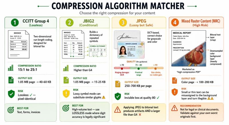 Infographic matching compression algorithms to scan content: CCITT Group 4 is lossless two-dimensional run-length coding reducing a bitonal page from 1.05 MB to 40-60 KB, JBIG2 uses a symbol dictionary reaching 15-25 KB but its lossy mode can substitute visually similar glyphs so lossless mode is required where digit accuracy matters legally, JPEG at quality 75-85 is correct for grayscale and color with invisible loss but produces artifacts and larger files if applied to bitonal text, and Mixed Raster Content reaches 100-200 KB for color pages but can render small text illegible making it unsuitable for legal or clinical documents
