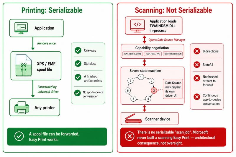 Diagram explaining why Remote Desktop has Easy Print for printing but no scanning equivalent: printing produces a serializable one-way stateless XPS or EMF spool file that a universal driver can forward to any printer, while scanning uses TWAIN as a bidirectional stateful protocol where the application loads the Data Source Manager in-process, negotiates capabilities like resolution pixel type and compression, and walks a seven-state machine with the driver potentially displaying its own UI, leaving no serializable scan job that could be forwarded