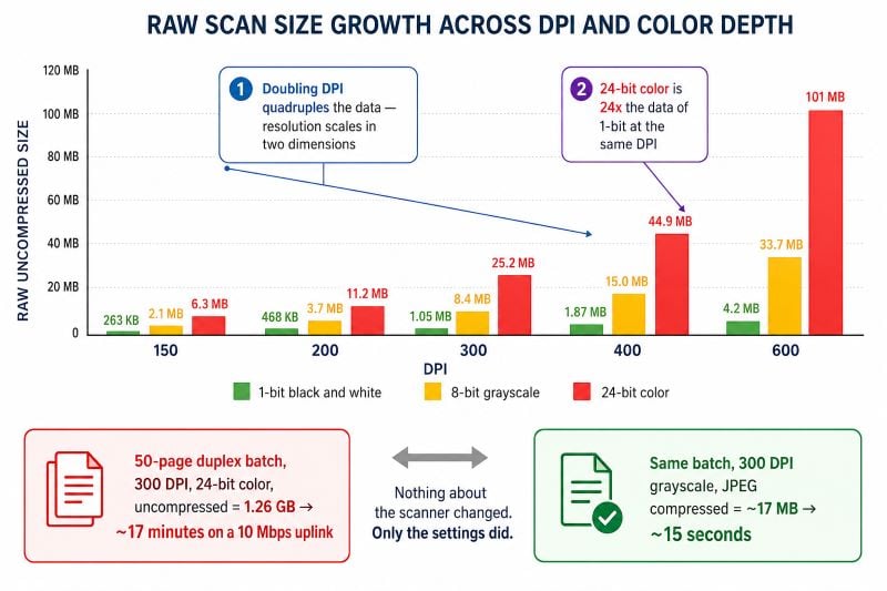 Grouped bar chart showing raw scan file size across DPI settings and color depths for a Letter page, demonstrating that doubling DPI quadruples data volume because resolution scales in two dimensions and that 24-bit color produces 24 times the data of 1-bit black and white at the same DPI, with a real-world example showing a 50-page duplex batch at 300 DPI color requiring 17 minutes over a 10 Mbps uplink uncompressed versus 15 seconds as compressed grayscale