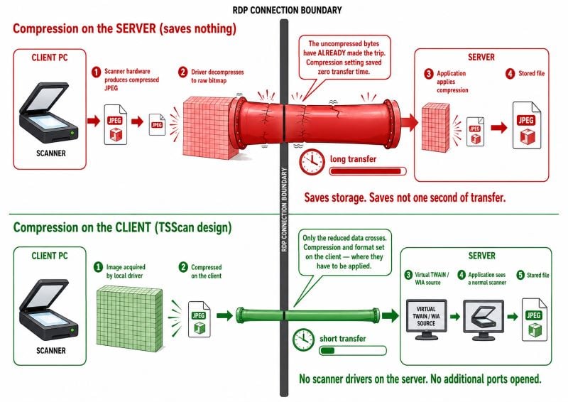Diagram contrasting two compression pipeline orders across the RDP connection boundary: when compression is applied on the server the scanner hardware output is decompressed by the driver into a raw bitmap that crosses the connection at full size before the application compresses it, saving storage but zero transfer time, whereas client-side compression as used by TSScan acquires and compresses the image locally so only reduced data crosses the connection into a virtual TWAIN source with no scanner drivers installed on the server