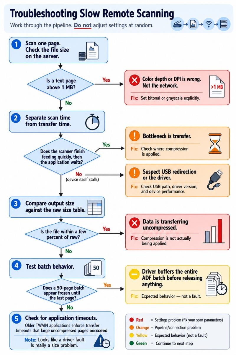 Diagnostic flowchart for troubleshooting slow remote desktop scanning in five ordered steps: measure a single page where a text page above 1 MB indicates wrong color depth or DPI rather than a network problem, separate scan time from transfer time to distinguish a transfer bottleneck from a USB redirection or driver stall, compare output size against raw figures where a file within a few percent of raw means compression is not being applied, test whether the driver buffers an entire ADF batch before releasing anything, and check for TWAIN application transfer timeouts that large uncompressed pages exceed