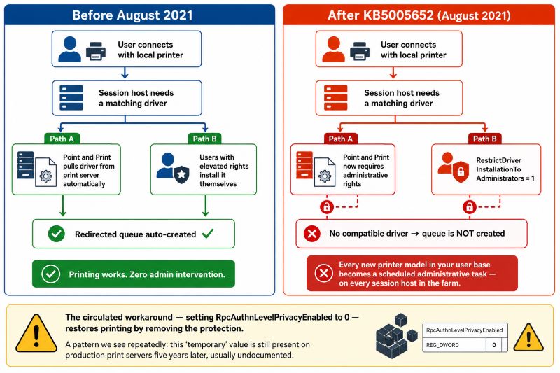 Before-and-after diagram showing how PrintNightmare hardening broke RDP printer redirection: before August 2021 a session host could obtain a matching driver automatically through Point and Print or via users with elevated rights so redirected queues were created without admin intervention, while after KB5005652 both paths require administrative rights so no compatible driver means no queue is created and every new printer model becomes a scheduled administrative task on every host in the farm, with the widely circulated RpcAuthnLevelPrivacyEnabled workaround still lingering undocumented on production servers years later