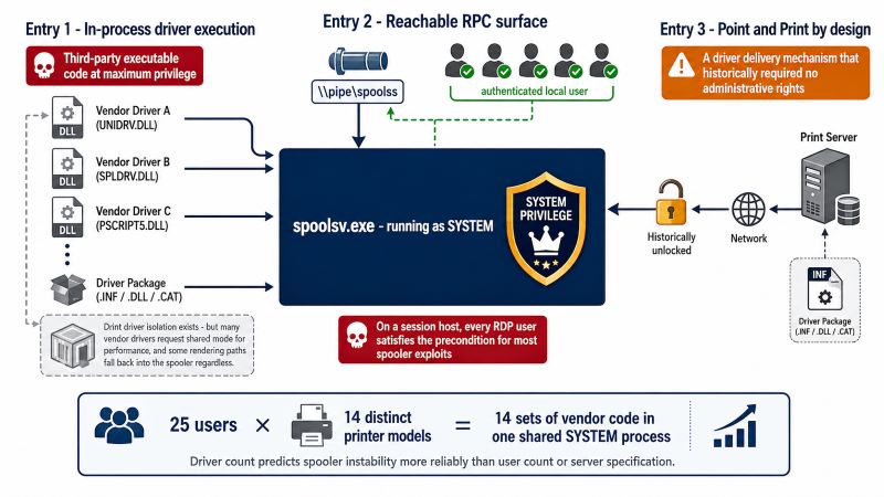 Diagram showing three compounding architectural decisions that make the Windows Print Spooler a persistent vulnerability source: third-party vendor driver DLLs execute in-process inside spoolsv.exe running as SYSTEM because many drivers request shared mode despite driver isolation being available, the spooler exposes an RPC surface over the spoolss named pipe where every authenticated RDP user on a session host satisfies the precondition for most exploits, and Point and Print exists specifically as a driver delivery mechanism that historically required no administrative rights