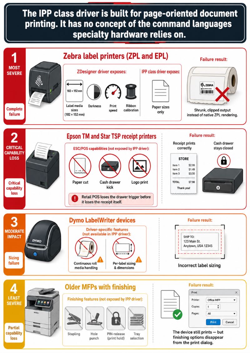 Infographic showing which printer categories fail first under driverless IPP printing: Zebra ZPL and EPL label printers lose label media sizes darkness print speed and ribbon calibration because the IPP class driver only exposes paper sizes and prints a shrunk clipped image instead, Epson TM and Star TSP receipt printers lose ESC/POS cut cash drawer kick and logo commands so retail POS loses the drawer trigger before the receipt itself, Dymo LabelWriter devices lose continuous roll media and per-label sizing, and older multifunction devices keep printing but lose stapling hole punch secure PIN release and tray selection
