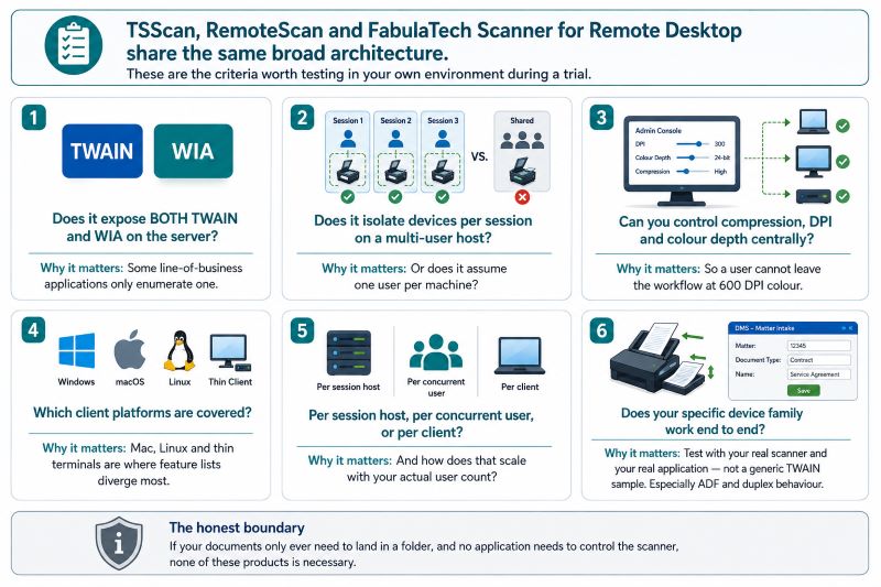 Evaluation checklist infographic showing six criteria to test when trialling scanner redirection tools: whether both TWAIN and WIA are exposed on the server since some applications enumerate only one, whether devices are isolated per session on a multi-user host, whether compression DPI and colour depth can be controlled centrally so users cannot leave a workflow at 600 DPI colour, which client platforms are covered since Mac Linux and thin terminals are where feature lists diverge, the licensing model and how it scales, and whether your specific device family including ADF and duplex behaviour works end to end in your real application