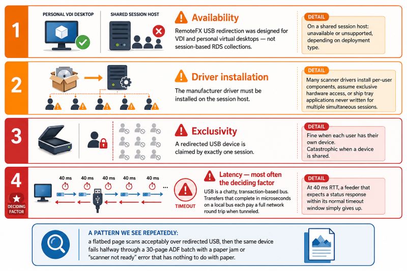 Infographic showing four reasons USB device redirection fails as a scanner workaround: RemoteFX USB redirection targets VDI and personal virtual desktops rather than session-based RDS collections, the manufacturer driver must be installed on the session host where scanner drivers assume exclusive hardware access and were never written for simultaneous sessions, a redirected device is claimed exclusively by one session, and most decisively USB is a transaction-based bus where every transfer pays a network round trip so at 40 milliseconds latency ADF feeders time out partway through multi-page batches even when a single flatbed page scans fine
