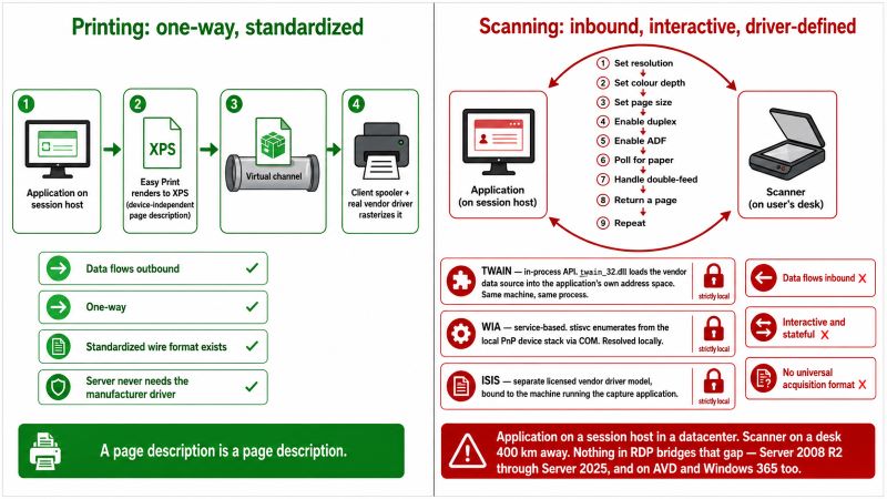 Diagram contrasting why Remote Desktop solved printing but not scanning: printing is a one-way outbound flow where Easy Print renders to a standardized device-independent XPS page description that any client spooler can rasterize with the real vendor driver, while scanning is an inbound interactive conversation of resolution colour depth page size duplex and feeder negotiation defined by driver models that are all strictly local — TWAIN loads the vendor data source in-process, WIA resolves through the local PnP stack via COM, and ISIS binds to the machine running the capture application