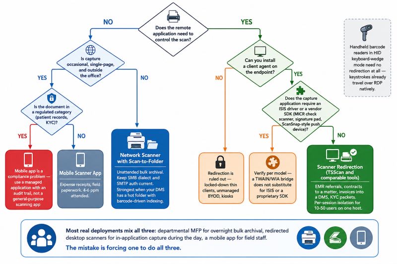 Decision flowchart for choosing a remote desktop scanning approach: if the remote application does not need to control the scan then a network scanner with scan-to-folder suits unattended bulk archival while a mobile app covers occasional field capture unless the documents are regulated, and if the application does need control then scanner redirection is the answer provided a client agent can be installed on the endpoint and the capture application does not require an ISIS driver or a vendor SDK, with most real deployments mixing all three tools for different jobs