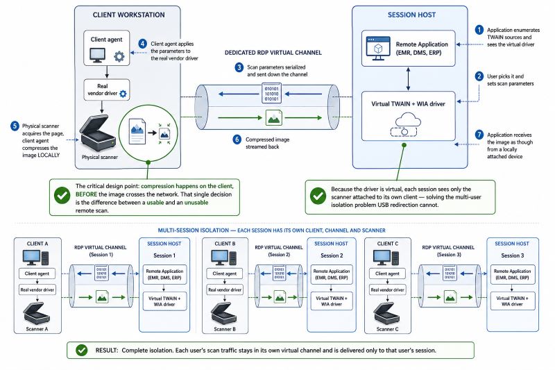 Architecture diagram showing the scanner redirection sequence: the remote application enumerates TWAIN sources and sees a virtual driver, the user sets scan parameters which are serialized down a dedicated RDP virtual channel, the client agent applies them to the real vendor driver, the physical scanner acquires the page and the client agent compresses the image locally before it crosses the network, and the compressed result streams back into the application as though from a locally attached device, with each session seeing only the scanner attached to its own client which solves the multi-user isolation problem USB redirection cannot