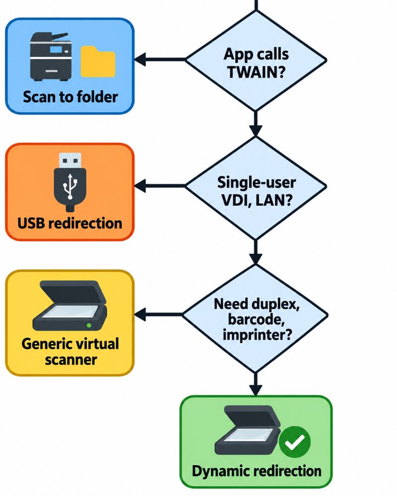 Decision flowchart for choosing a remote desktop scanning approach: if the business application does not call TWAIN directly then a network scanner with scan-to-folder is sufficient, if it does then USB redirection can work on single-user VDI over a LAN, while multi-session hosts or WAN links need dedicated scanner redirection — with a generic virtual scanner adequate for basic single-page acquisition and dynamic redirection required when duplex, barcode separation, imprinters or other vendor capabilities matter