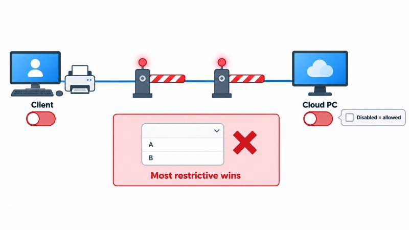 Diagram showing that printer redirection on a Windows 365 Cloud PC requires two gates to be open — the printer toggle in the Windows App on the client and the Intune policy on the Cloud PC — with the most restrictive setting winning, and noting that the Do not allow client printer redirection policy must be set to Disabled for redirection to be permitted
