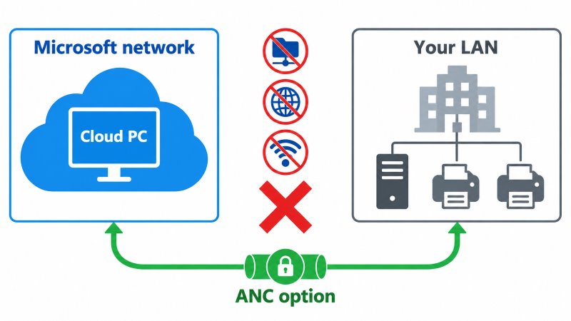 Network diagram showing that a Cloud PC on the Microsoft-hosted network sits in an Azure virtual network with no route to the customer LAN, so it cannot resolve UNC print server paths, reach printer IP addresses, or see printers advertised over mDNS and WSD broadcast protocols, with an Azure Network Connection shown as the alternative path that places Cloud PCs in the customer's own vNet