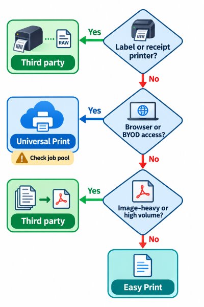Decision flowchart for Windows 365 Cloud PC printing: label and receipt printers requiring ZPL or ESC/POS passthrough need a third-party solution, browser or unmanaged BYOD access points to Universal Print subject to checking the tenant job pool allowance, image-heavy or high-volume printing over constrained bandwidth needs a third-party solution with PDF transport, and light document printing to a personal printer is served adequately by built-in Easy Print redirection