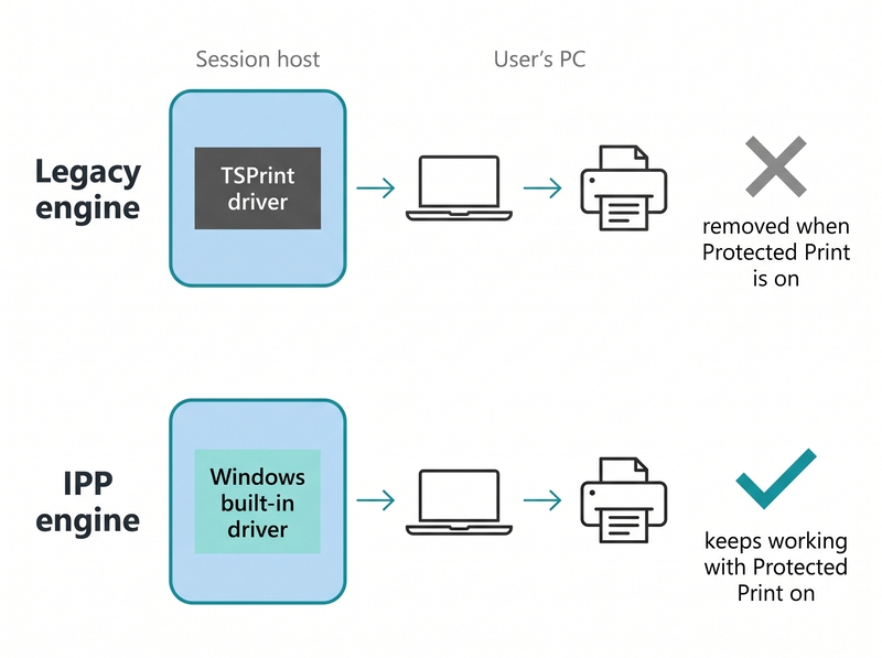 Two-row diagram comparing the Legacy engine, which installs a driver on the session host, with the IPP engine, which installs no additional print driver on the session host, both delivering print jobs through the user's PC to the printer