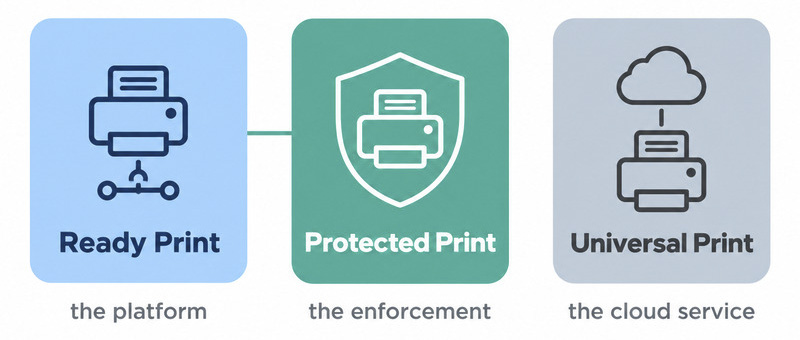 Diagram of three cards labeled Ready Print, Protected Print and Universal Print, showing Protected Print as enforcement built on the Ready Print platform and Universal Print as a separate cloud service