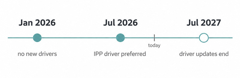 Timeline with three milestones: January 2026 when new third-party printer drivers stopped being published, July 2026 when the IPP inbox driver became preferred, and July 2027 when driver updates through Windows Update end