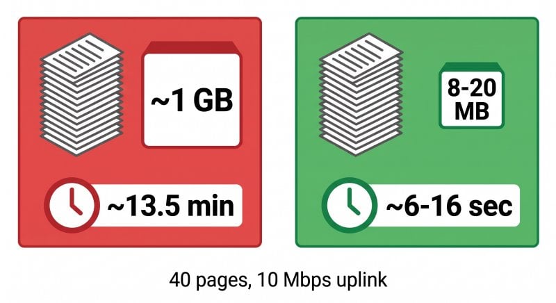Calculated comparison for a 40-page client packet at 300 DPI over an idle 10 Mbps uplink: uncompressed 24-bit color is about 1 GB taking roughly 13.5 minutes of theoretical transfer time, while grayscale compressed to 0.2 to 0.5 MB per page takes roughly 6 to 16 seconds, showing why compression before transfer matters