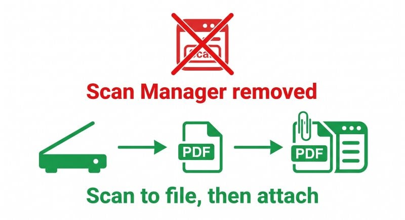 Workflow diagram showing that QuickBooks Desktop 2022 and later removed Scan Manager, so direct scanning into the application is no longer available and the current workflow is to scan to a file and then attach or import it into QuickBooks