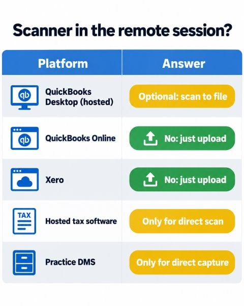 Comparison showing whether common accounting platforms need a scanner inside the remote session: QuickBooks Online and Xero run in the browser and only need a file to upload, while hosted QuickBooks Desktop, hosted tax software, and practice document management systems need remote scanning only for compatible direct-capture modules and otherwise work with file import