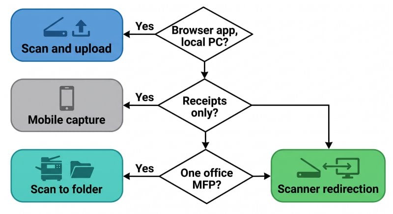 Decision flowchart for choosing a scanning approach in an accounting firm: staff using Xero or QuickBooks Online on local PCs can scan and upload, receipt-only capture suits mobile apps, firms scanning on one central office MFP with later indexing can use scan-to-folder, and hosted applications needing scanning inside the remote session call for dedicated scanner redirection such as TSScan after validating compatibility