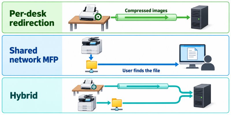 Infographic showing three architecture patterns for terminal server scanning: per-desk redirection keeps the vendor driver on the client and sends compressed images into the session over a virtual channel, shared network MFPs scan to a folder that users then open from inside their session, and most organisations above roughly thirty users combine both by routing in-app scanning through redirection and bulk intake through the MFP