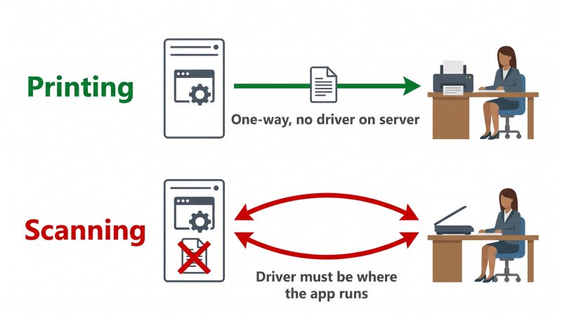 Diagram contrasting printing and scanning on a session host: printing is a one-way operation where Easy Print renders a generic format so no printer driver is needed on the server, while scanning requires the TWAIN Data Source to load into the application's own process on the machine where the application runs, which on a session host has no locally attached scanner