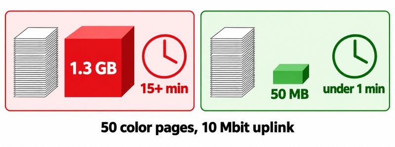 Comparison showing a 50-page A4 colour batch at 300 DPI over a 10 Mbit uplink: sent uncompressed as USB redirection effectively does it is about 1.3 GB taking more than fifteen minutes and saturating the link for the whole site, while compressed to roughly 1 MB per page it transfers in under a minute