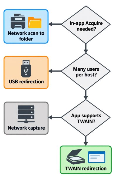Decision flowchart for multi-user terminal server scanning: workflows that do not need an in-app Acquire step suit a network scanner writing to a folder, single-user VDI desktops on a LAN can use USB redirection, applications limited to ISIS drivers need a network capture workflow, and shared session hosts running TWAIN-capable applications call for dedicated TWAIN redirection such as TSScan