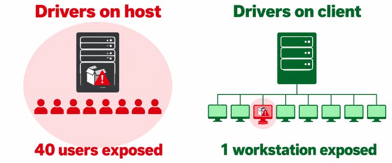Comparison showing the blast radius of a single vulnerable printer driver: with manufacturer drivers installed on the session host, the flawed driver renders jobs in a SYSTEM process that all forty users can reach and every host in the farm must be updated, while with drivers kept on clients the same flaw exists only on the one workstation that owns that printer and is fixed through normal endpoint patching