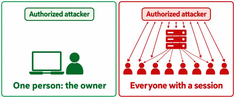 Comparison showing why print stack advisories are worse on a session host: on a laptop the authorized attacker precondition means the person who owns the machine, while on a terminal server it means every user with a session including any account an attacker has phished, so the precondition is satisfied by design
