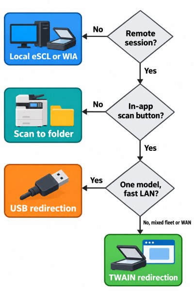 Overview of remote scanning approaches; see the current platform options in the table and clarification below.