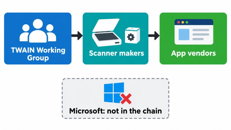 Overview of the TWAIN ecosystem; operating-system compatibility remains a separate requirement. See the clarification below.