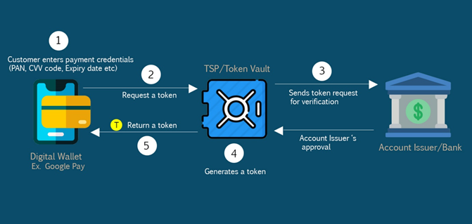 How-tokenization-work
