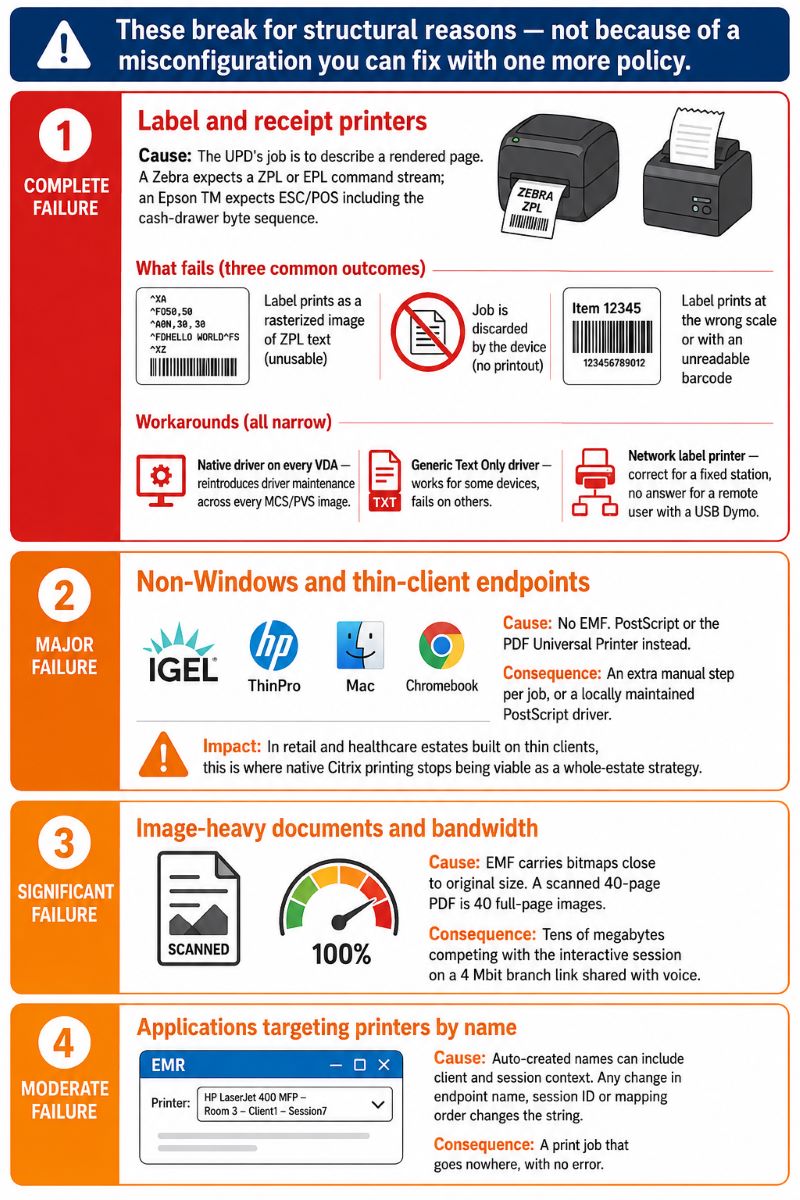 Infographic showing four structural limits of the Citrix Universal Print Driver: label and receipt printers fail because the UPD describes rendered pages while Zebra expects ZPL and Epson expects ESC/POS including cash drawer commands, non-Windows and thin-client endpoints get PostScript or the PDF Universal Printer instead of EMF adding a manual step per job, image-heavy documents produce very large EMF spools because bitmaps are carried near original size, and applications printing silently to a hard-coded printer name break when auto-created names change with endpoint session ID or mapping order