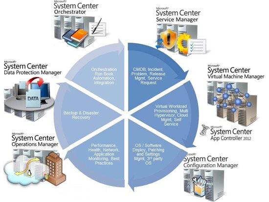 Terminalworks Blog  Overview Of System Center 2012R2