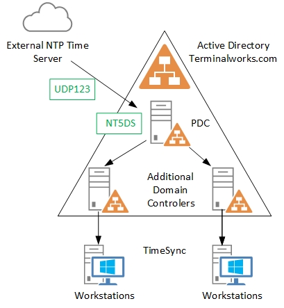 Huddle billet Skælde ud Terminalworks Blog | Configure Time Server for Active Directory