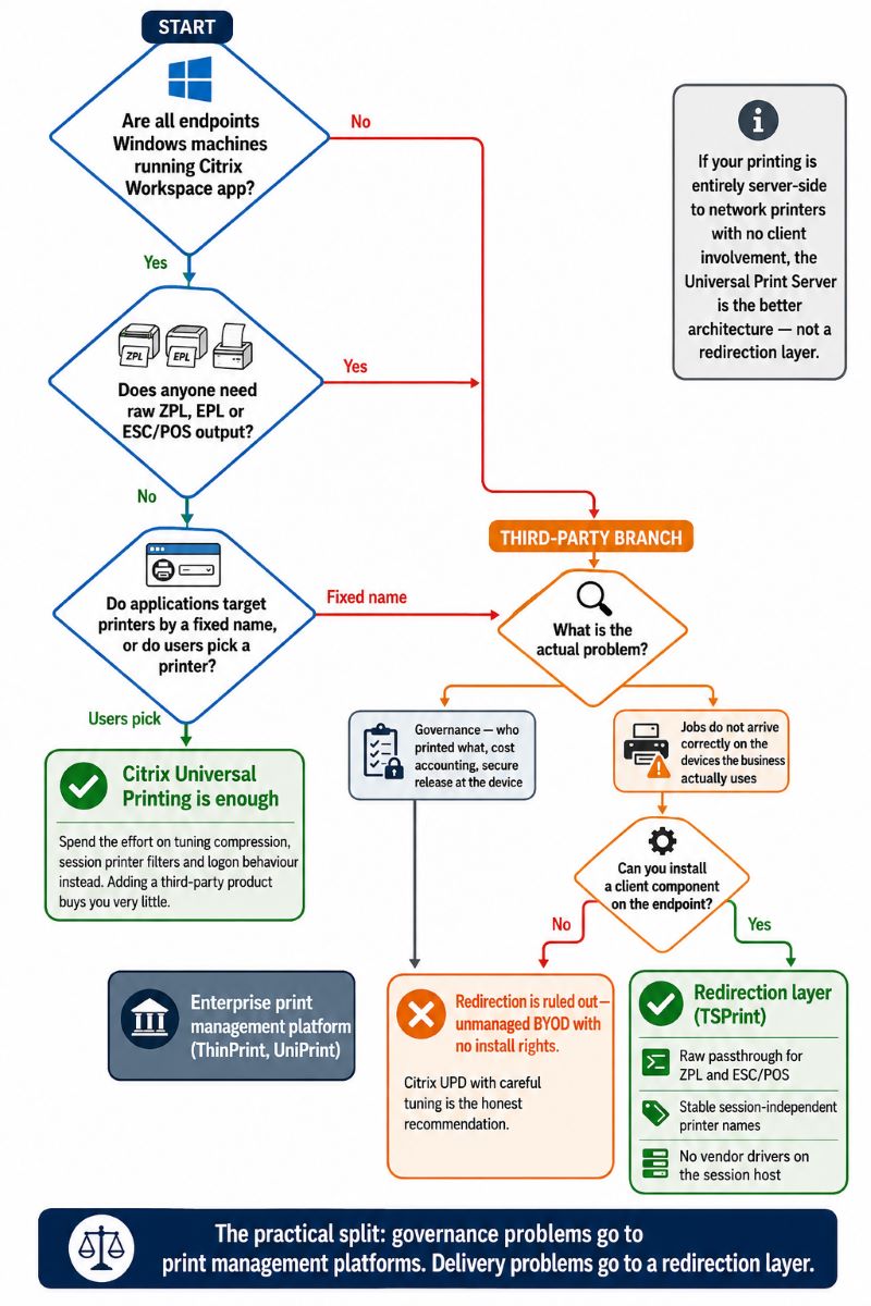 Decision flowchart for choosing between Citrix native printing and a third-party layer: Citrix Universal Printing is sufficient when all endpoints are Windows running Workspace app, nobody needs raw ZPL EPL or ESC/POS output, and applications let users pick a printer rather than targeting one by name, while a third-party layer is warranted otherwise — with governance problems like cost accounting and secure release pointing to enterprise print management platforms and delivery problems where jobs do not arrive correctly pointing to a redirection layer such as TSPrint, provided a client component can be installed on the endpoint